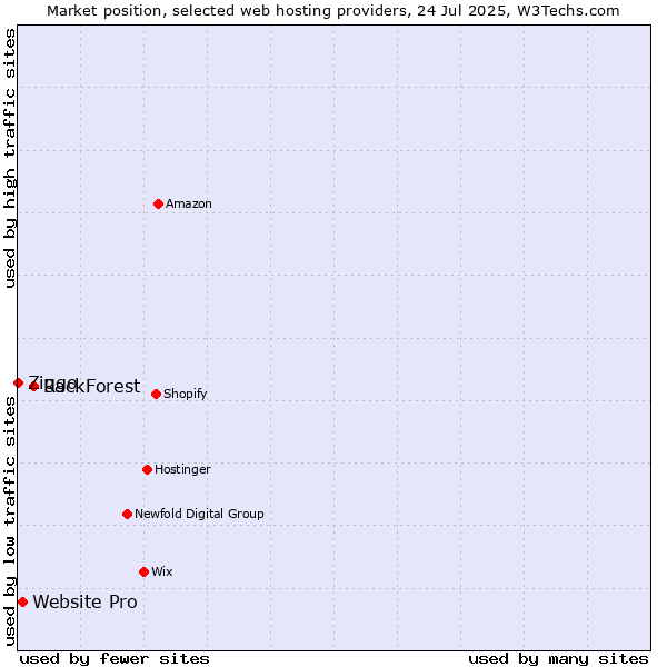 Market position of RackForest vs. Website Pro vs. Ziggo
