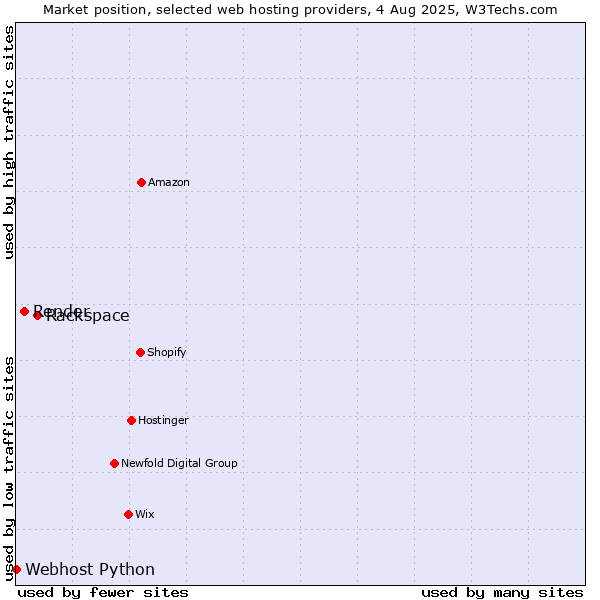Market position of Rackspace vs. Render vs. Webhost Python