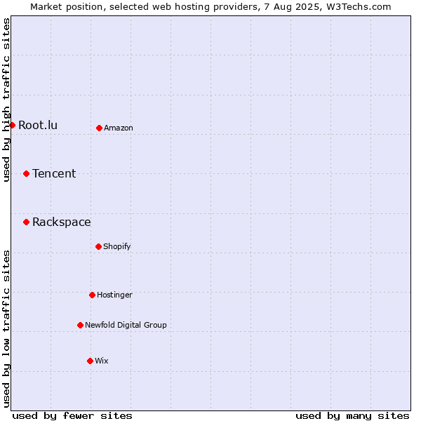 Market position of Rackspace vs. Tencent vs. Root.lu