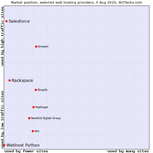 Market position of Rackspace vs. Salesforce vs. Webhost Python