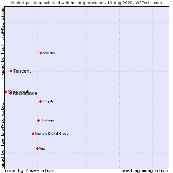 Market position of Tencent vs. Rackspace vs. Servebolt