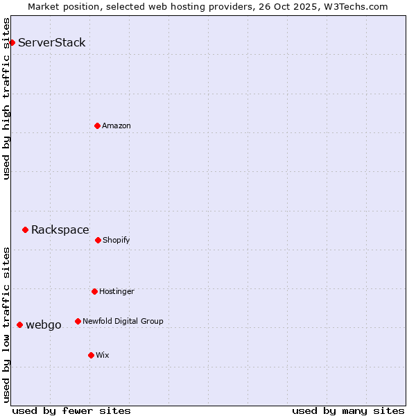 Market position of Rackspace vs. webgo vs. ServerStack