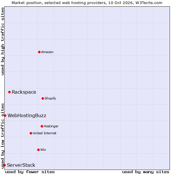 Market position of Rackspace vs. WebHostingBuzz vs. ServerStack