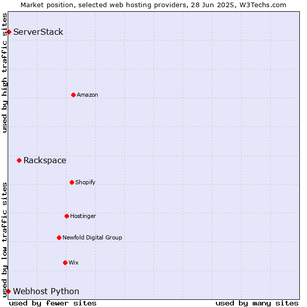 Market position of Rackspace vs. ServerStack vs. Webhost Python