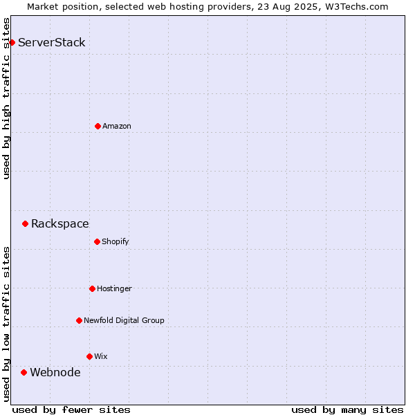 Market position of Rackspace vs. Webnode vs. ServerStack