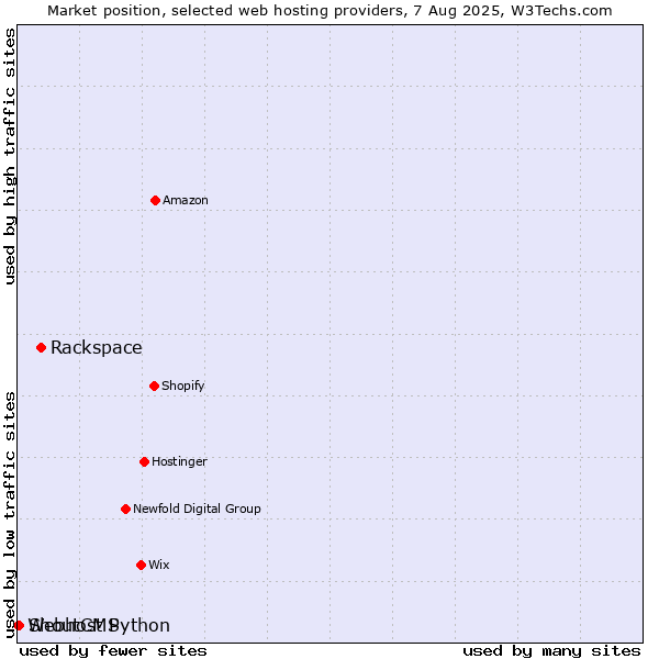 Market position of Rackspace vs. ShoutCMS vs. Webhost Python