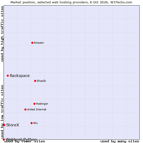 Market position of Rackspace vs. StoreX vs. Webhost Python
