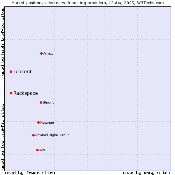 Market position of Rackspace vs. Tencent