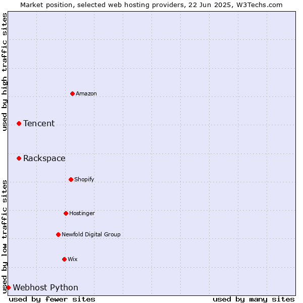 Market position of Rackspace vs. Tencent vs. Webhost Python