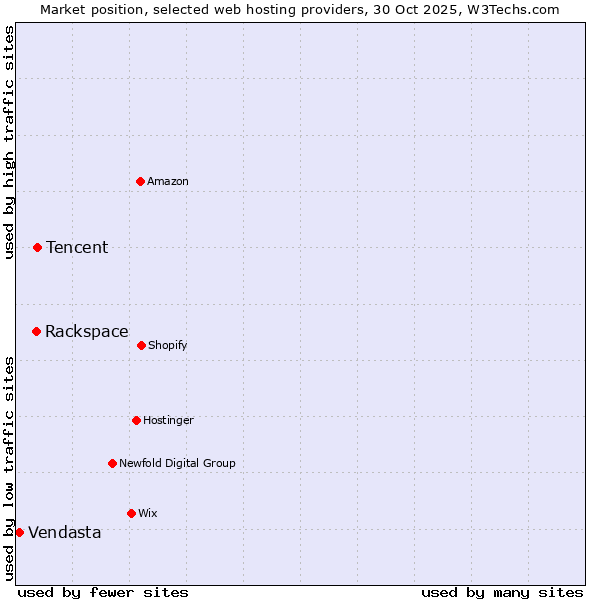 Market position of Tencent vs. Rackspace vs. Vendasta