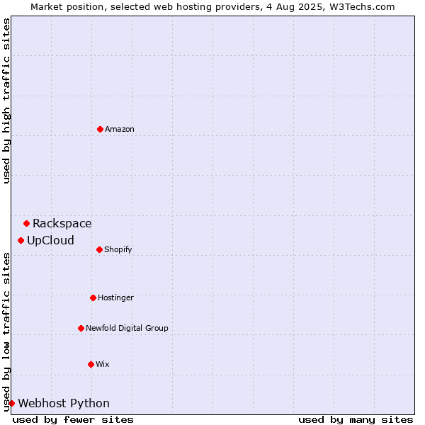 Market position of Rackspace vs. UpCloud vs. Webhost Python