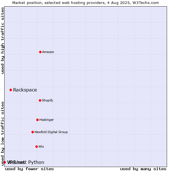 Market position of Rackspace vs. Webhost Python vs. VPS.net