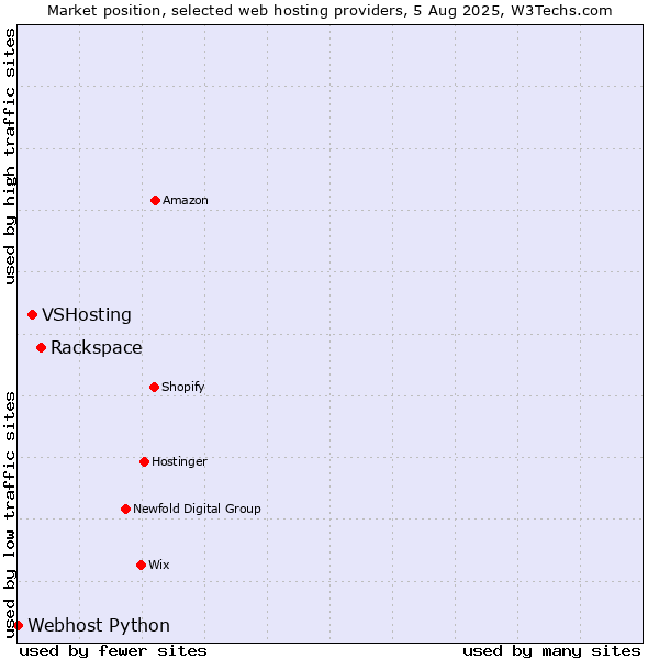 Market position of Rackspace vs. VSHosting vs. Webhost Python