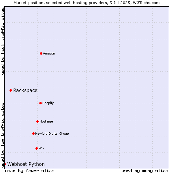 Market position of Rackspace vs. Webhost Python
