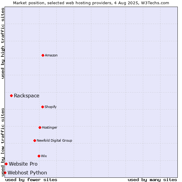 Market position of Rackspace vs. Website Pro vs. Webhost Python