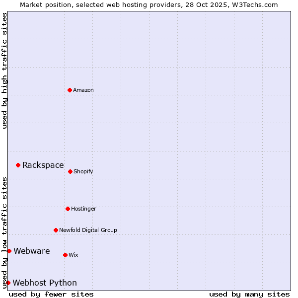 Market position of Rackspace vs. Webware vs. Webhost Python