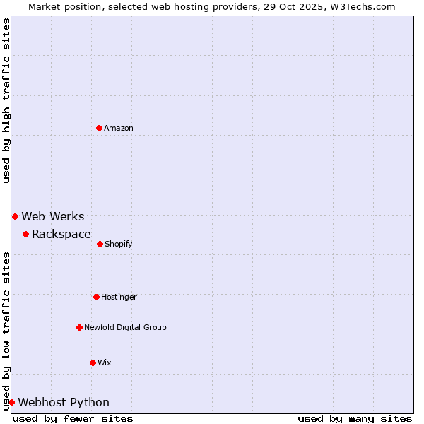 Market position of Rackspace vs. Web Werks vs. Webhost Python