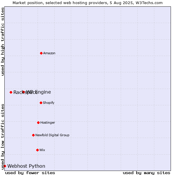 Market position of WP Engine vs. Rackspace vs. Webhost Python
