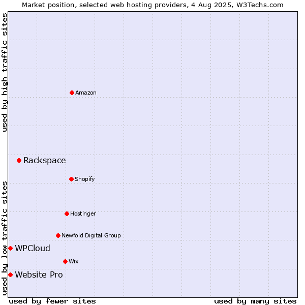 Market position of Rackspace vs. Website Pro vs. WPCloud