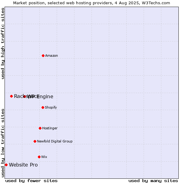 Market position of WP Engine vs. Rackspace vs. Website Pro