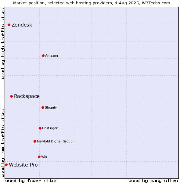 Market position of Rackspace vs. Zendesk vs. Website Pro