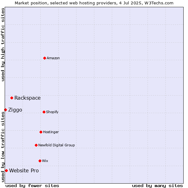 Market position of Rackspace vs. Website Pro vs. Ziggo