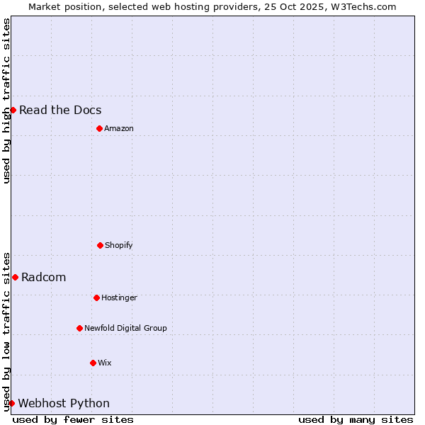 Market position of Radcom vs. Read the Docs vs. Webhost Python