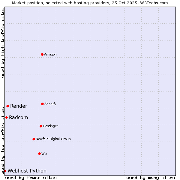 Market position of Render vs. Radcom vs. Webhost Python
