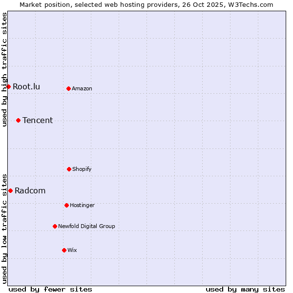 Market position of Tencent vs. Radcom vs. Root.lu