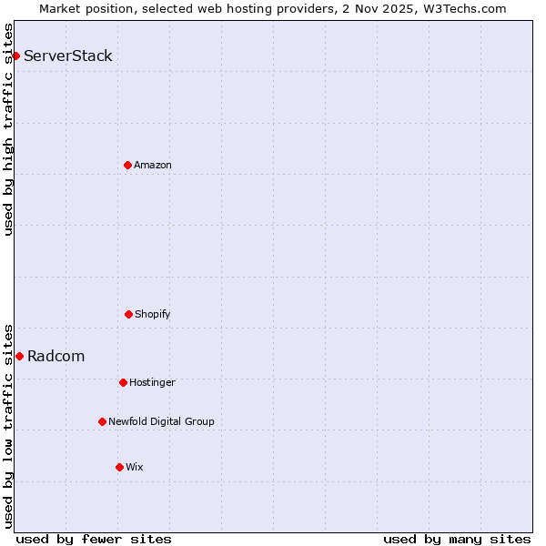 Market position of Radcom vs. ServerStack