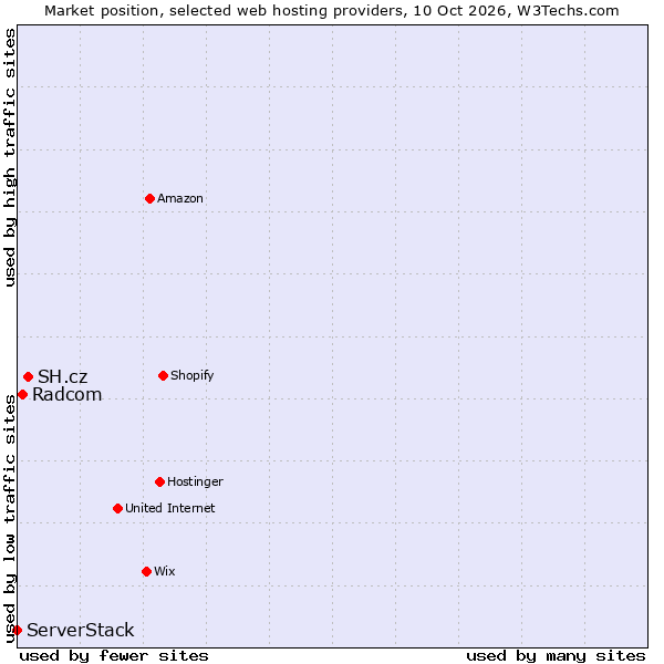 Market position of SH.cz vs. Radcom vs. ServerStack