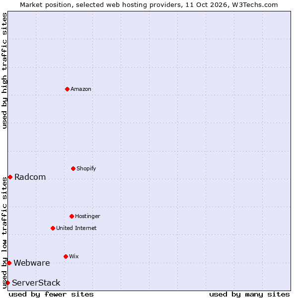 Market position of Radcom vs. Webware vs. ServerStack