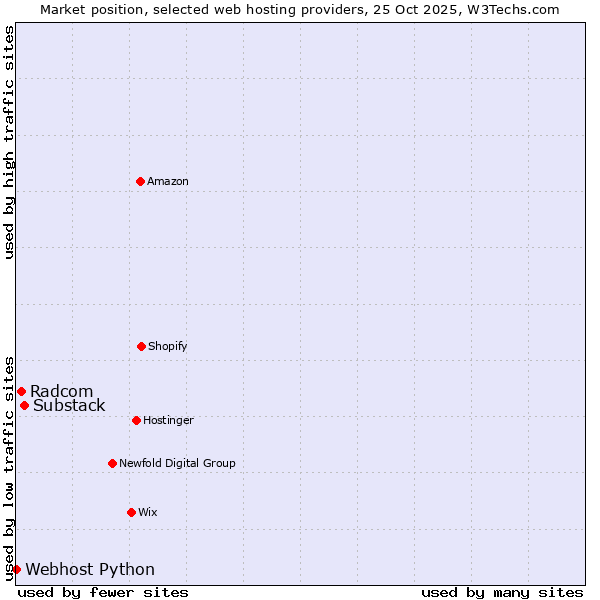Market position of Substack vs. Radcom vs. Webhost Python