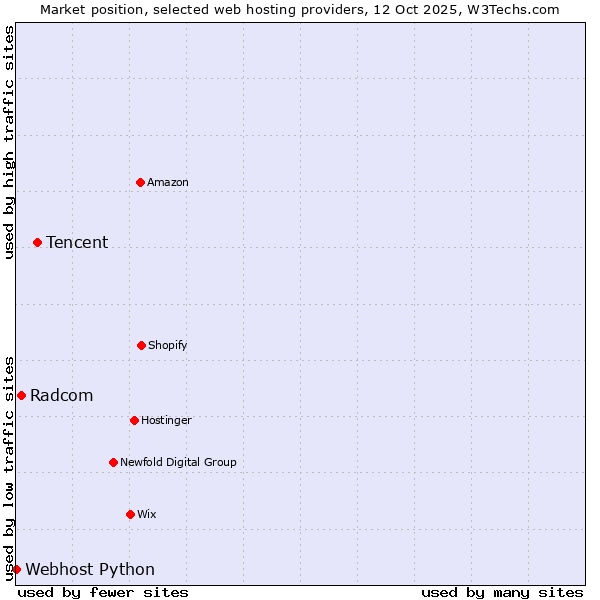 Market position of Tencent vs. Radcom vs. Webhost Python
