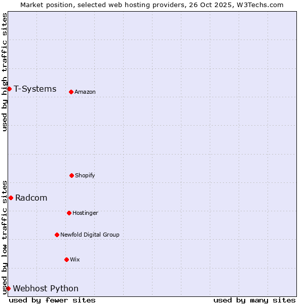 Market position of Radcom vs. T-Systems vs. Webhost Python