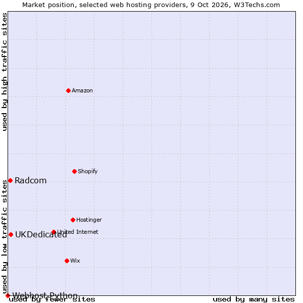 Market position of UKDedicated vs. Radcom vs. Webhost Python