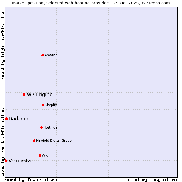 Market position of WP Engine vs. Radcom vs. Vendasta