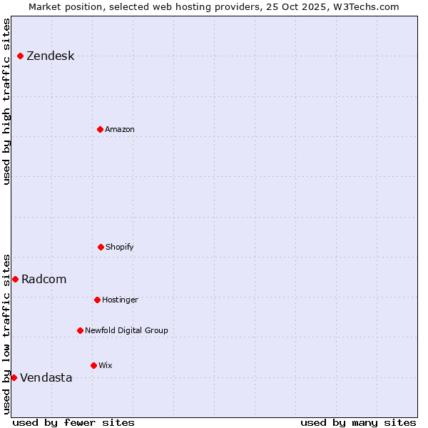 Market position of Zendesk vs. Radcom vs. Vendasta