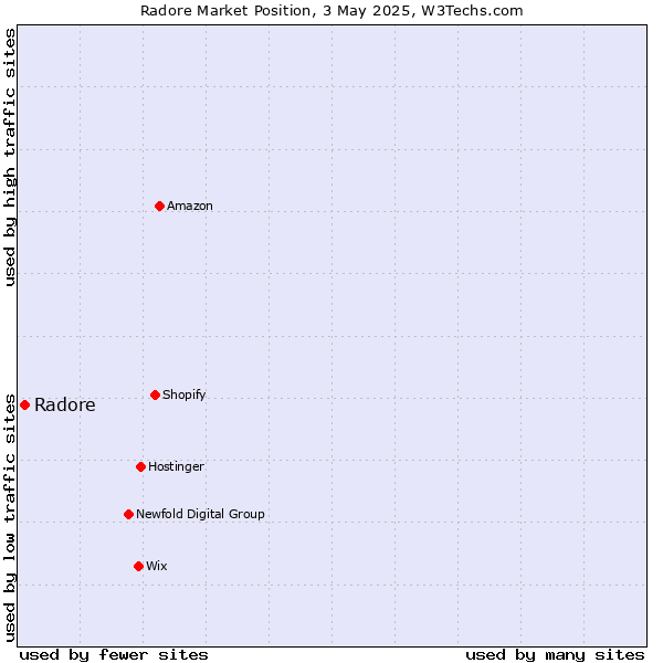 Market position of Radore