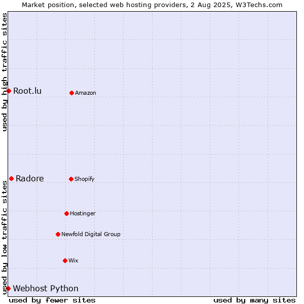 Market position of Radore vs. Root.lu vs. Webhost Python