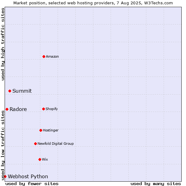 Market position of Summit vs. Radore vs. Webhost Python