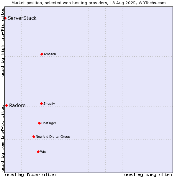 Market position of Radore vs. ServerStack