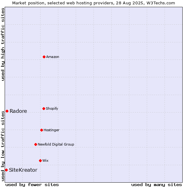 Market position of Radore vs. SiteKreator