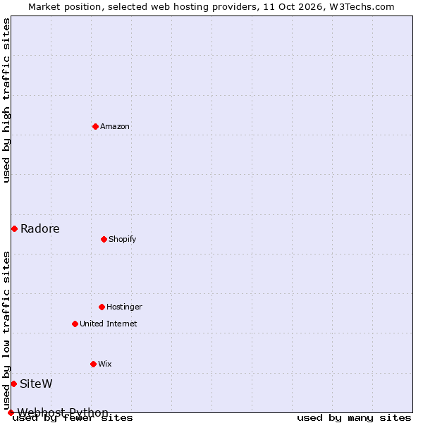 Market position of Radore vs. SiteW vs. Webhost Python