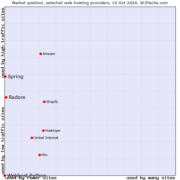Market position of Radore vs. Spring vs. Webhost Python