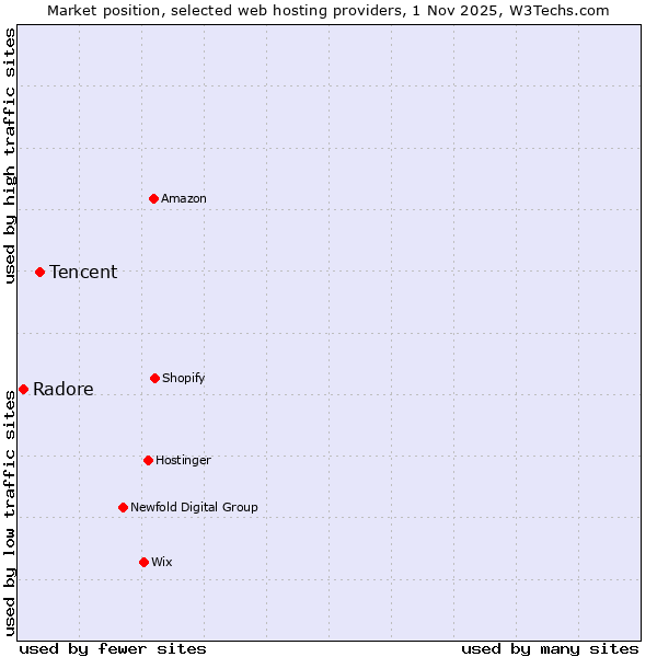 Market position of Tencent vs. Radore