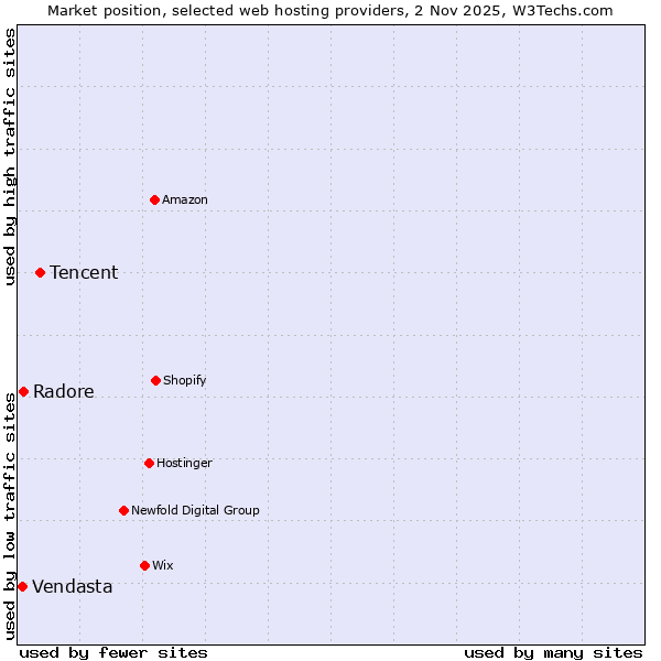 Market position of Tencent vs. Radore vs. Vendasta