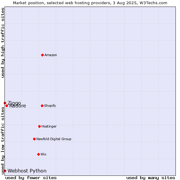 Market position of Radore vs. Ziggo vs. Webhost Python