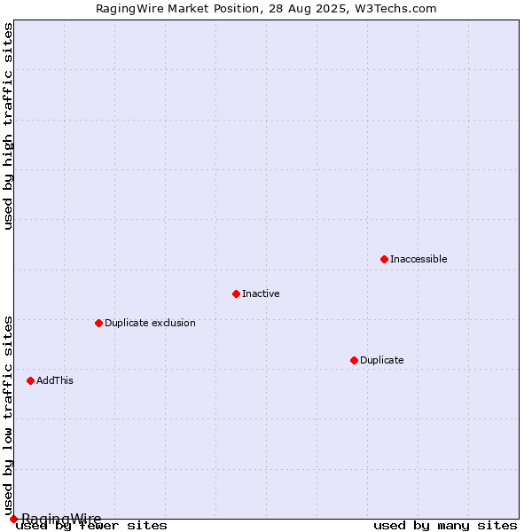 Market position of RagingWire