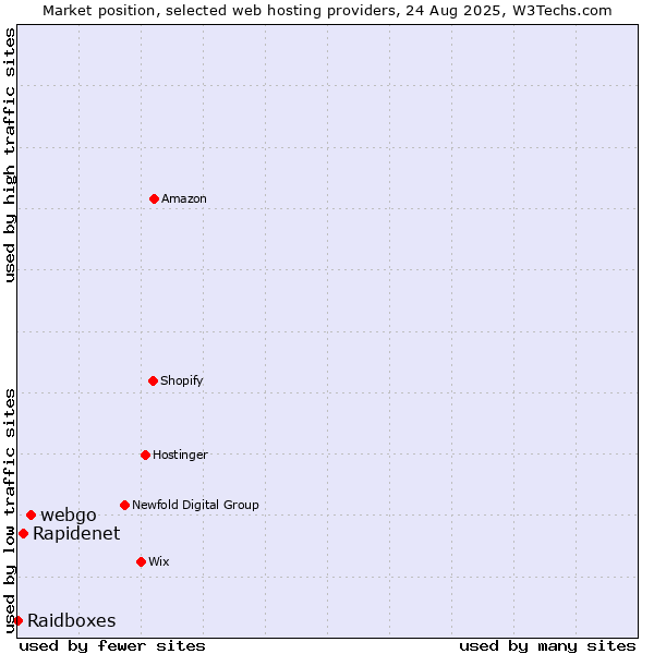 Market position of webgo vs. Rapidenet vs. Raidboxes